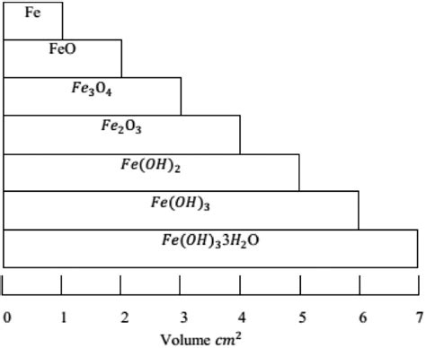 Iron Oxidation State 的图像结果