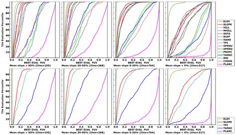 Benchmarking Elevation Plus Land Surface Parameters Finds FathomDEM and ...