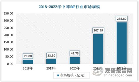 2022年中国NMP行业上下游产业链、市场价格及市场规模测算 - 知乎