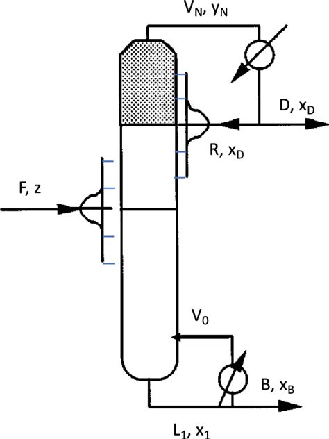 Image result for Reflux Column Distillation