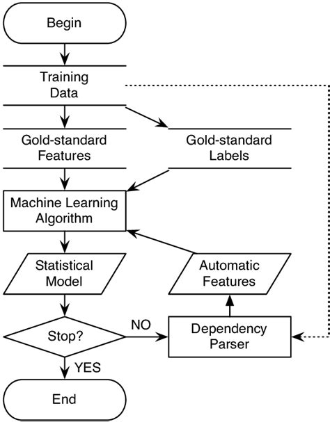 Image result for Bootstrapping Flowchart