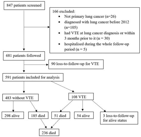 External Validation of Risk Scores for Predicting Venous ...