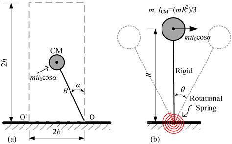 Seismic Overturning Fragility Analysis for Rigid Blocks Subjected to ...