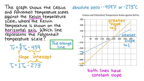 Kelvin Scale Graph