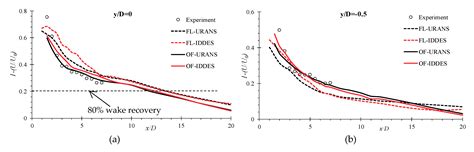 Validation of Tidal Stream Turbine Wake Predictions and Analysis of ...