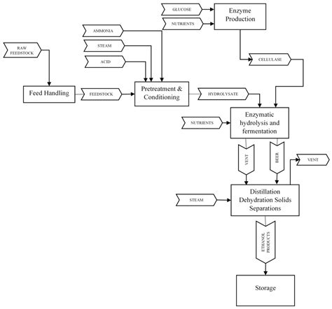 Simulation-Based Capacity Planning of a Biofuel Refinery