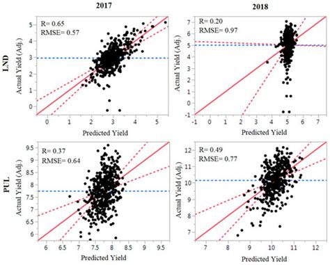 Genomic Prediction and Indirect Selection for Grain Yield in US Pacific ...