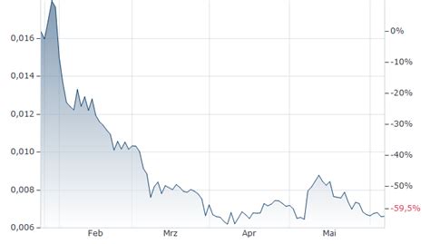 Stronghold Token Kurs | Stronghold Token-Schweizer Franken | SHX/CHF ...