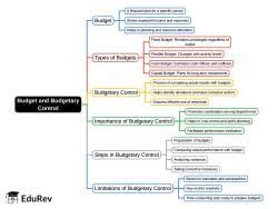 Mind Map: Budget and Budgetary Control - CA Intermediate PDF Download