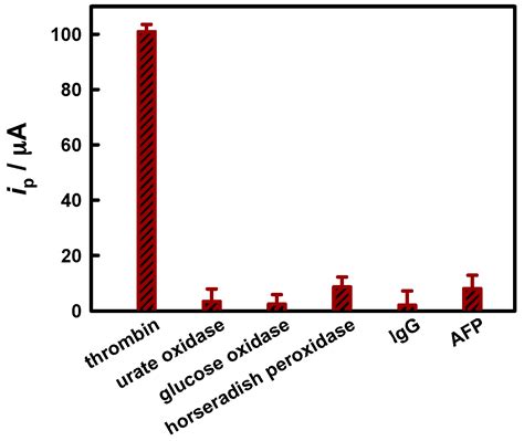 Sensitive Bioanalysis Based on in-Situ Droplet Anodic Stripping ...