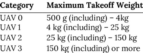 Image result for UAV Classification Table