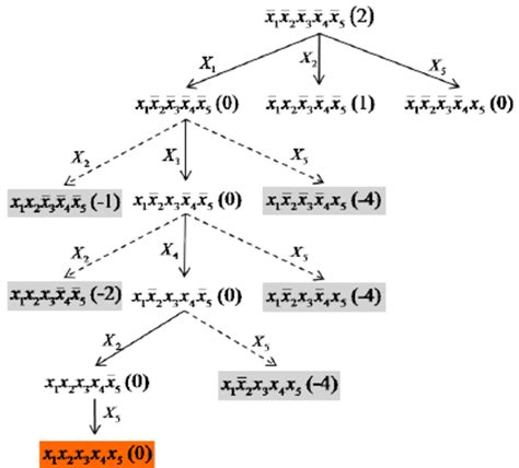 Image result for Tree Search Function