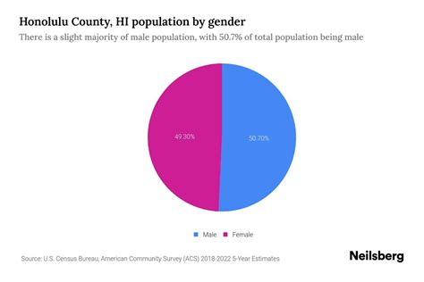 Honolulu County, HI Population by Gender - 2024 Update | Neilsberg