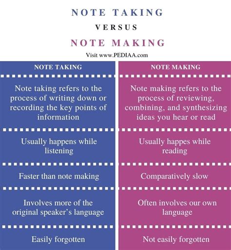 Image result for Note Making and Note Taking Difference
