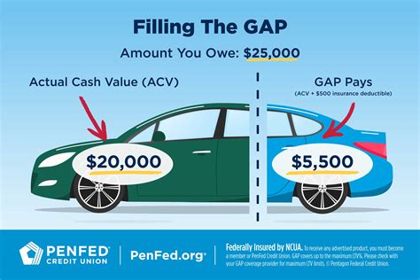 Is GAP Insurance Necessary?