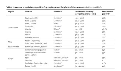 Alpha-gal Syndrome | AGI - Alpha-gal Information