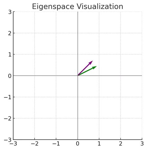 Image result for Eigenvector Applications
