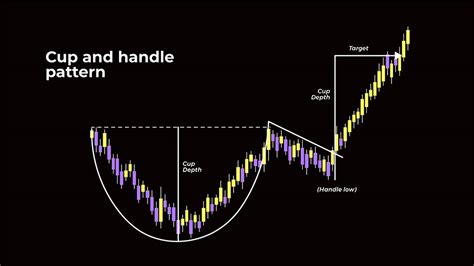 Image result for Cup Shape Chart Pattern