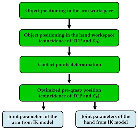Grasp Planning Pipeline for Robust Manipulation of 3D Deformable ...
