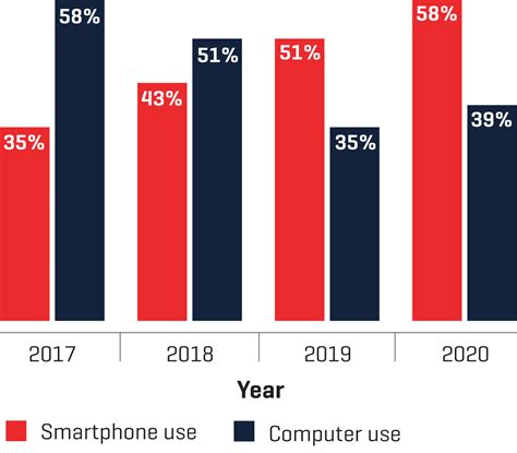Computer vs Smartphone 的图像结果