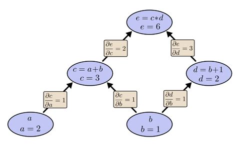 Image result for Python Differentiation Forward