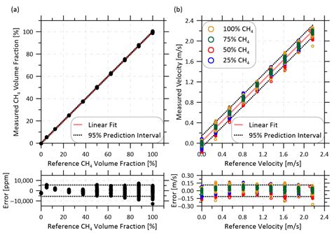 Reduction of Signal Drift in a Wavelength Modulation Spectroscopy-Based ...