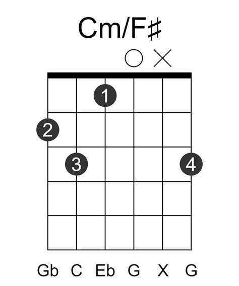 Cm/F# Guitar Chord