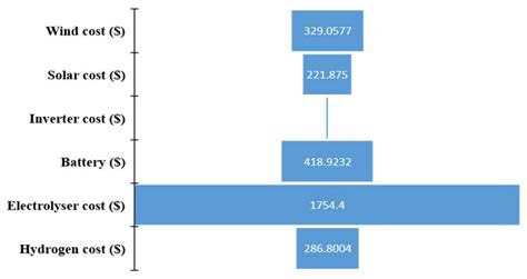 Techno-Economic Comparative Analysis of Two Hybrid Renewable Energy ...