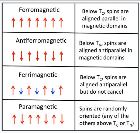 | Magnetic Properties Of Crystals : Paramagnetic, Diamagnetic ...