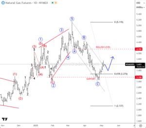 Natural Gas Slowed Down For A Correction Within Uptrend - Wavetraders