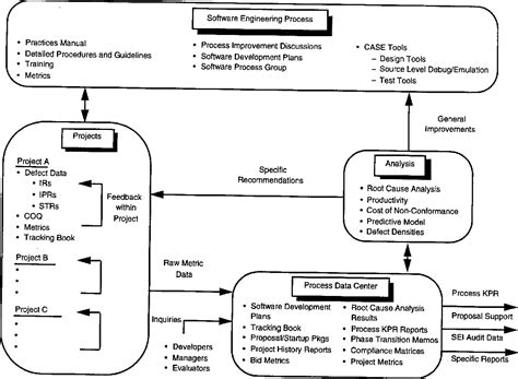 Image result for Software Engineering Process Group