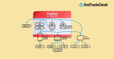 Image result for Identity Graphs