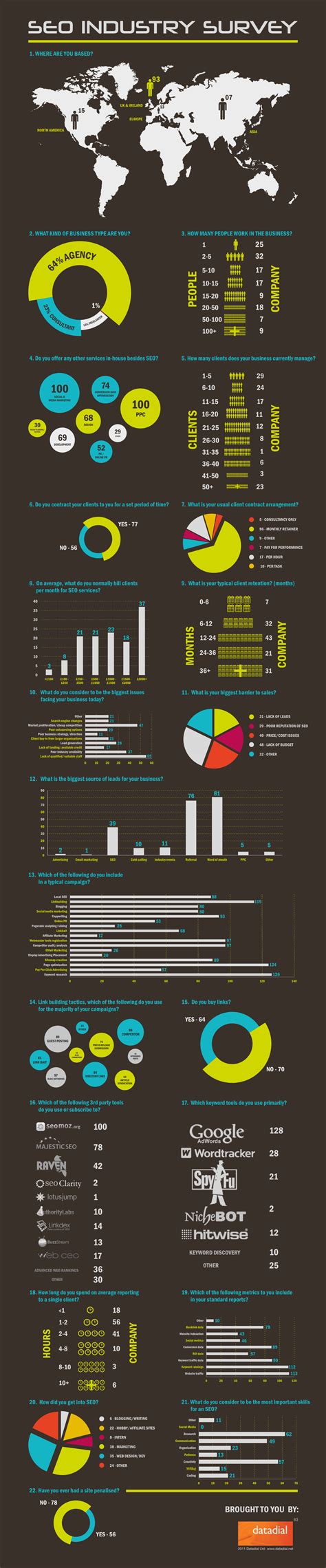 [SEO] Datadial_SEO Industry Survey Results(Infographic)