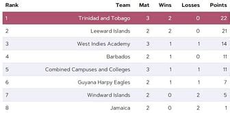 Barbados Pride Players List & Stats