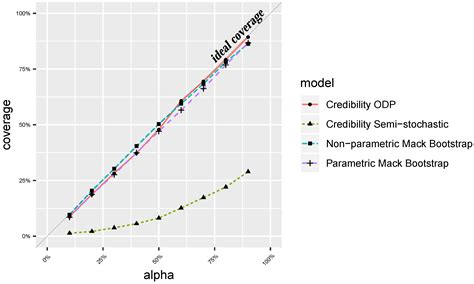 The Quality of Reserve Risk Calculation Models under Solvency II and ...