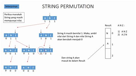 Image result for Permutation String