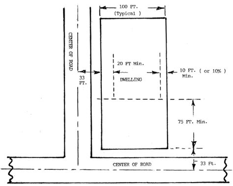Image result for Property Setbacks