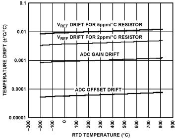 RTD Interfacing and Linearization | DigiKey