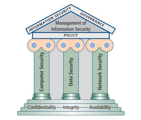 Image result for Essential Security Principles