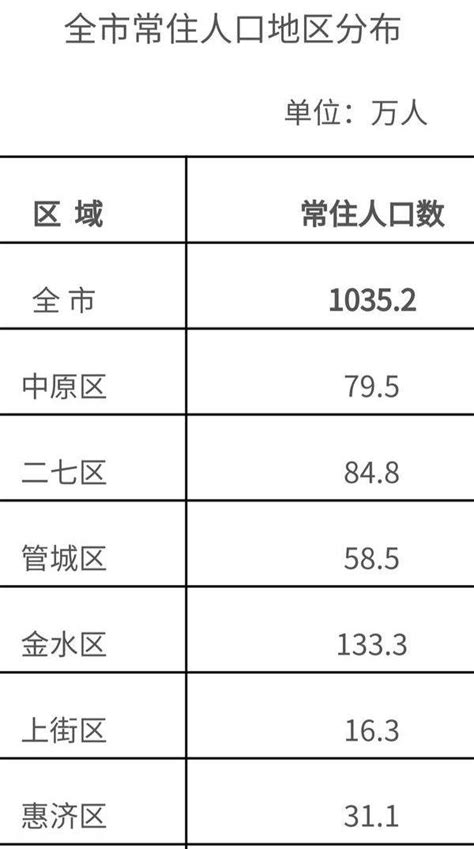 河南各市人口排名、人口密度排名，郑州、漯河、许昌最拥挤-大河新闻