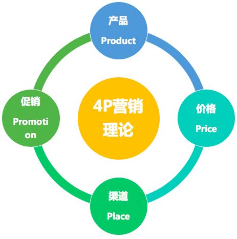 用4Ps营销模型解析直播带货成功的关键-大厂公关