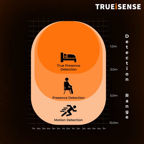 TRUEiSENSE | True Presence Sensors | 24 Ghz Frequency | Crux DetectorT