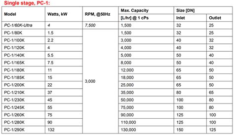 PerMix Emulsifier - Industrial Mixers For All Applications