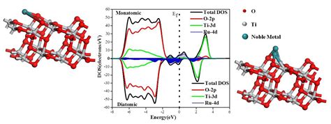Effect of Ru, Rh, Mo, and Pd Adsorption on the Electronic and Optical ...