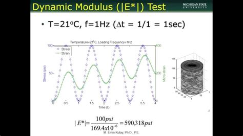 Image result for Dynamic Modulus of Asphalt