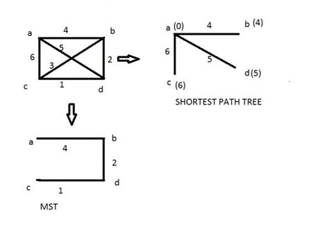 Algorithms: #Algorithms #MST Doubt in MST Questions.