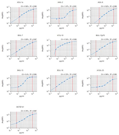 Argon Plasma Exposure Augments Costimulatory Ligands and Cytokine ...