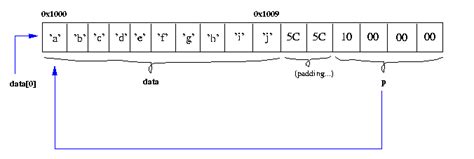 Unix And C/C++ Runtime Memory Management For Programmers