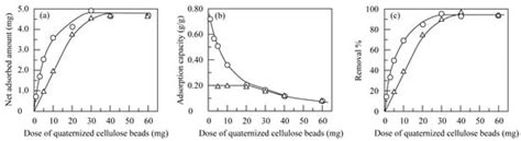 Kinetic, Isothermal, and Thermodynamic Analyses of Adsorption of Humic ...