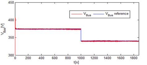 Image result for DC Link Voltage Control through Model Predictive Control